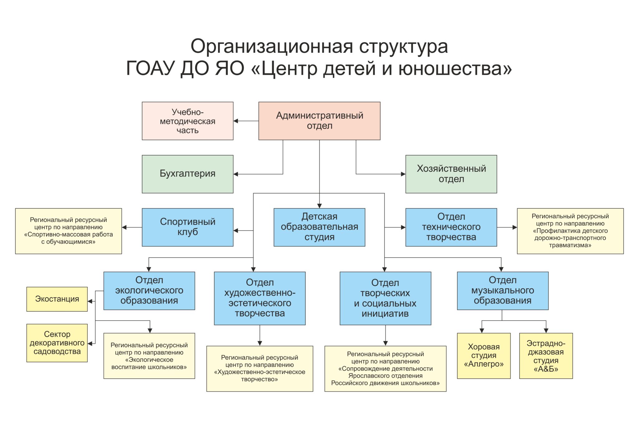 Структура центра. Структура и органы управления Ростов. Управление детским центром. Органы управления системы защиты детей. Высший орган управления центра помощи семье и детям.